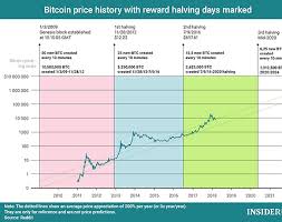Halving event occurring every 210,000 blocks (approximately every 4 years). Chart Of The Day Bitcoin Reward Halving And Price History Infographics Ihodl Com