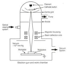 electron beam welding welding devices