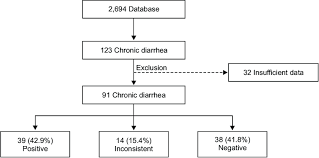 Flow Chart Of Chronic Diarrhea According To The Results