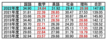 2022年度 静岡県公立高校 入試平均点【小学生・中学生を対象にした ...