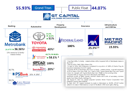 Gt Capital Conglomerate Map And Shareholding Structure