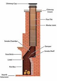 Chimney Inspection Services In Columbus