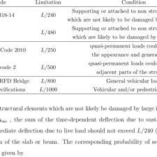 suggested deflection limits for