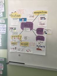 Forces 4th Grade Interactive Word Wall Anchor Chart