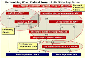 Commerce Clause Analysis Flow Chart Constitutional Law