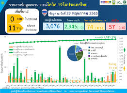 COVID-InfoStatistic - สถานการณ์ของโรคติดเชื้อไวรัสโคโรนา 2019 (COVID-19) ใน ประเทศไทย วันที่ 29 พฤษภาคม 2563