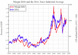Correlation Of Margin Debt To Gdp Suggests Stock Market Has