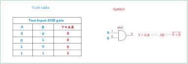 Generate truth table from logic gates: Basic Logic Gates Truth Table