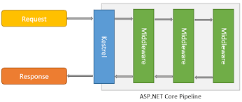 request filtering in asp net core using