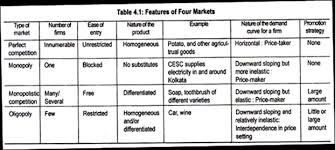 Market Meaning And Its Classification
