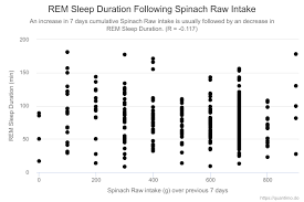 Higher Spinach Raw Intake Predicts Slightly Lower Rem Sleep