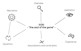 The scheme of a Game Design Document (Own figure). | Download Scientific Diagram