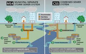 Modern drainage systems, which collect runoff from impervious surfaces (e.g., roofs and planning and construction of stormwater systems so contaminants are removed. Stormwater Pollutants Clean Water Education Partnership Cwep