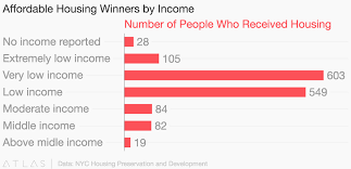 Affordable Housing Winners By Income