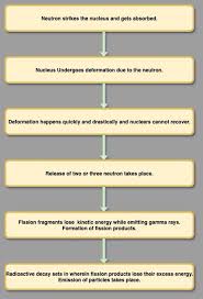 Nuclear Fission Reactions Examples