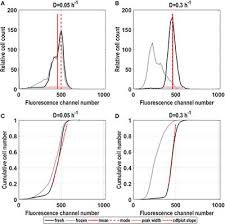 Frontiers Quantitative Flow Cytometry To Understand