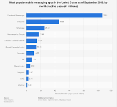 U S Mobile Messengers Mau 2019 Statista