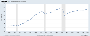 Job Gains For The Manufacturing Industry Are The Most Since 1995