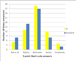 Chart Of The Survey Answer Dispersion Download Scientific