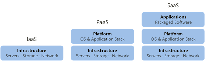 Platform As A Service When It Comes To The Cloud Paas Is