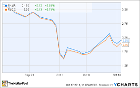 Why Has Fannie Mae Stock Gained 50 This Month The Motley