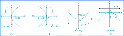 Parabola Definition Formulas