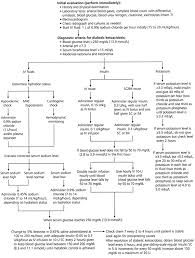 Management Of Diabetic Ketoacidosis American Family Physician