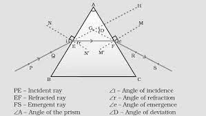 Refraction Through Triangular Prism