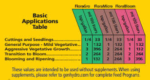 General Hydroponics Flora Gro Nutrient