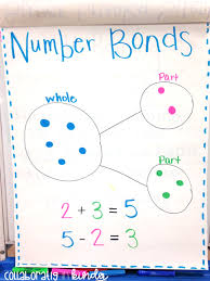 Number Bonds Anchor Chart Number Bonds Kindergarten