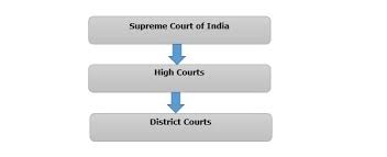 Hierarchy Functions Powers Of Courts In India