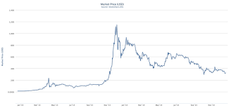 Bitcoin Worth Usd Chart Bitcoin Processing Speed
