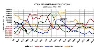 U S Corn Weekly Outlook Will Price Decline Continue See
