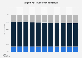 bulgaria age structure 2022 statista