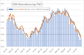 Us Dollar Gives Back Nfp Gains After Ism Manufacturing Pmi Miss