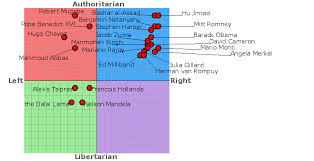 Authoritarian Libertarian Right Left What Quadrant Of
