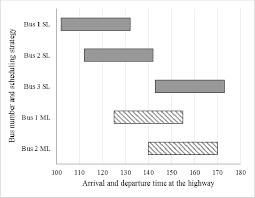 Gantt Chart For The Scheduling Of Buses On The Highway
