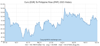 Euro Eur To Philippine Peso Php History Foreign Currency