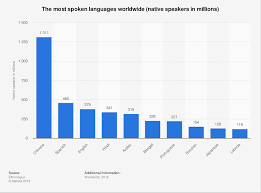 Most Spoken Languages In The World Statista