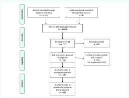 Prisma Flow Chart For Identification Of Studies On Pe And