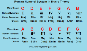 Roman Numerals System In Music Theory Chord Progressions In