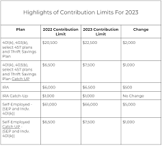 contribution limits for 2023