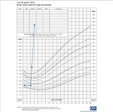 A Growth Chart Showing Body Mass Index For Age Download