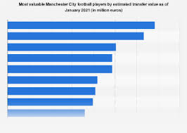 Learn who the top 10 billionaires in the world are and how they built their wealth. Most Valuable Football Players In Manchester City 2021 Statista