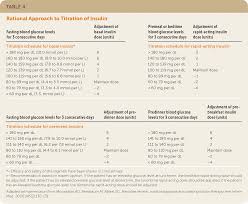 Type 2 Diabetes Mellitus Outpatient Insulin Management