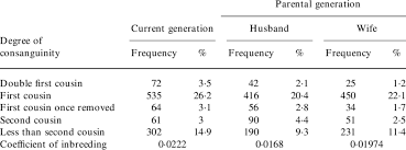 Consanguinity In Current Generation Compared To Parental