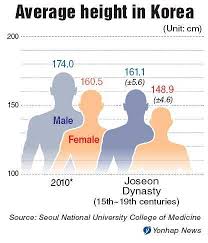 koreans average height grew about 12