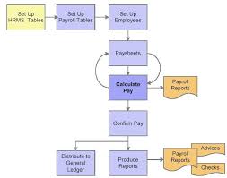 Payroll Process Example Of Payroll Process Flow