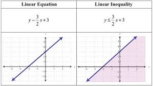 Graphing Flashcards Quizlet