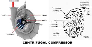 centrifugal compressor linquip